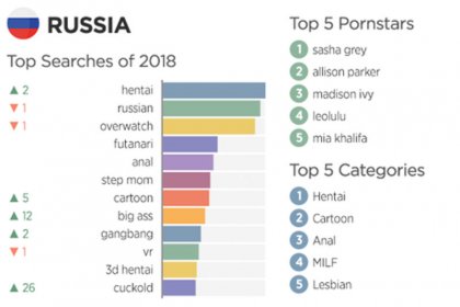 Стали известны предпочтения россиян в порно